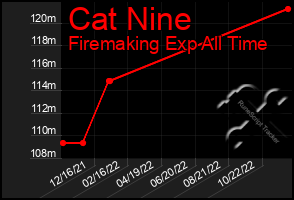 Total Graph of Cat Nine