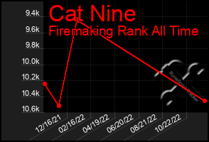 Total Graph of Cat Nine