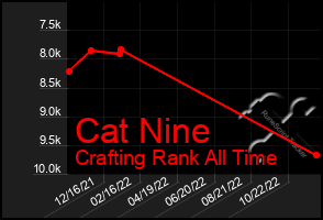 Total Graph of Cat Nine