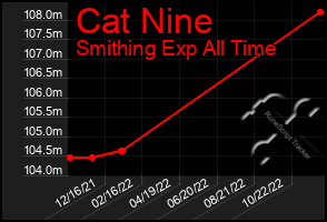 Total Graph of Cat Nine