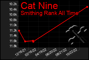 Total Graph of Cat Nine