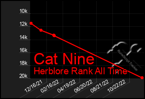 Total Graph of Cat Nine