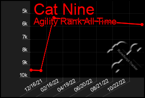 Total Graph of Cat Nine