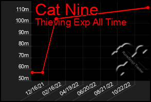 Total Graph of Cat Nine