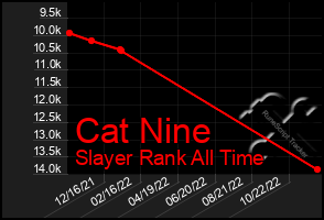 Total Graph of Cat Nine