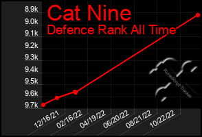 Total Graph of Cat Nine