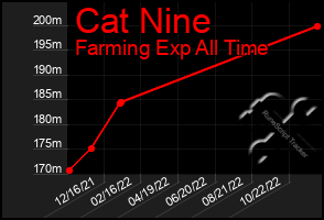 Total Graph of Cat Nine