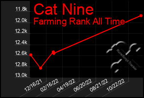 Total Graph of Cat Nine