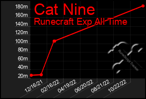 Total Graph of Cat Nine