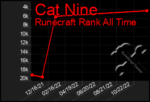 Total Graph of Cat Nine