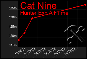 Total Graph of Cat Nine