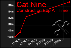 Total Graph of Cat Nine