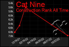 Total Graph of Cat Nine