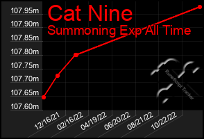 Total Graph of Cat Nine