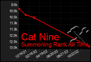 Total Graph of Cat Nine