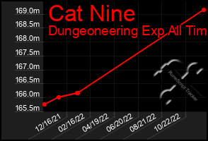 Total Graph of Cat Nine