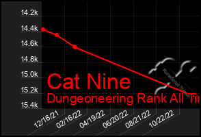 Total Graph of Cat Nine