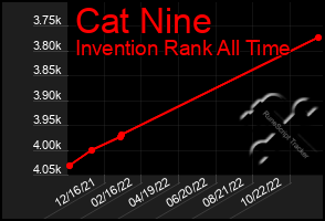 Total Graph of Cat Nine