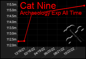 Total Graph of Cat Nine