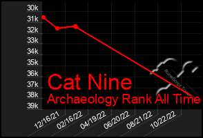 Total Graph of Cat Nine