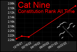 Total Graph of Cat Nine