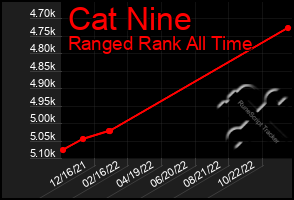 Total Graph of Cat Nine