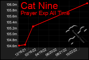 Total Graph of Cat Nine