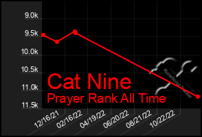 Total Graph of Cat Nine