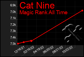 Total Graph of Cat Nine