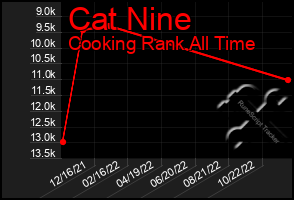 Total Graph of Cat Nine