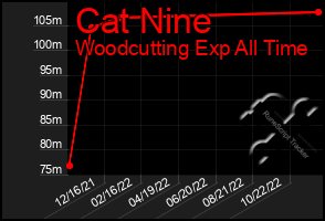 Total Graph of Cat Nine