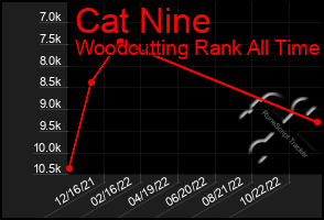 Total Graph of Cat Nine