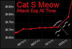 Total Graph of Cat S Meow