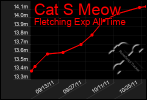 Total Graph of Cat S Meow