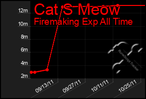 Total Graph of Cat S Meow