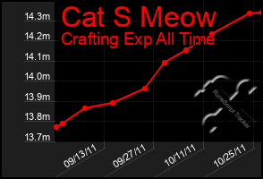 Total Graph of Cat S Meow