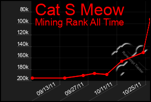 Total Graph of Cat S Meow