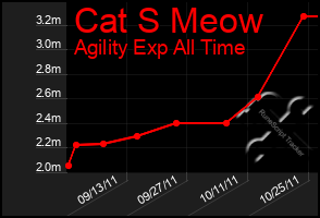 Total Graph of Cat S Meow