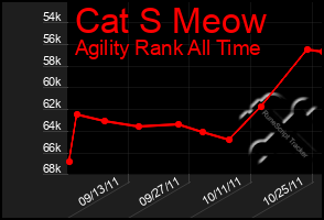 Total Graph of Cat S Meow