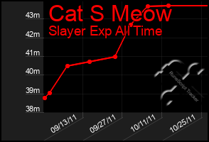 Total Graph of Cat S Meow