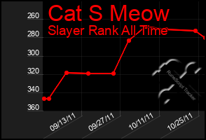 Total Graph of Cat S Meow