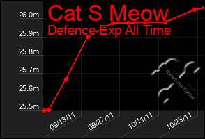 Total Graph of Cat S Meow