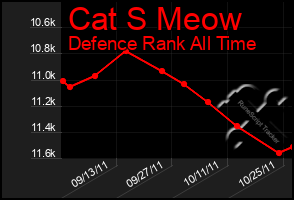 Total Graph of Cat S Meow