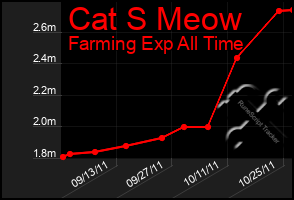 Total Graph of Cat S Meow