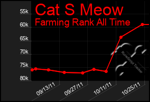 Total Graph of Cat S Meow