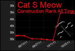 Total Graph of Cat S Meow