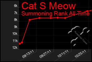 Total Graph of Cat S Meow