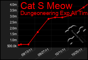 Total Graph of Cat S Meow