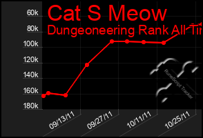 Total Graph of Cat S Meow