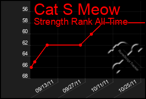 Total Graph of Cat S Meow